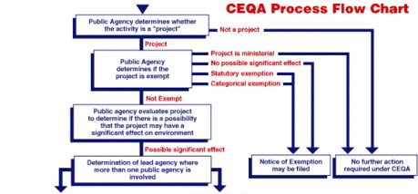 ceqa landowners